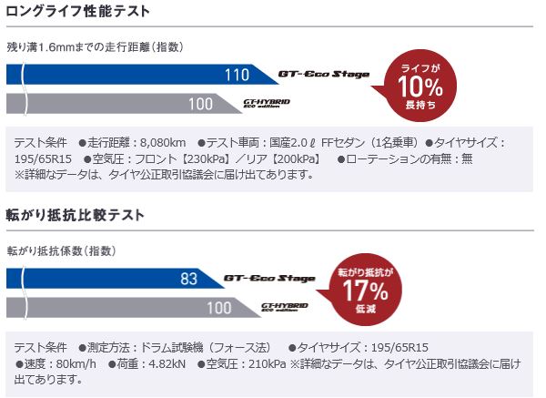 ◎代引無料在庫有 15年製 Ecostage 205/65R15 4本送込25，800円～