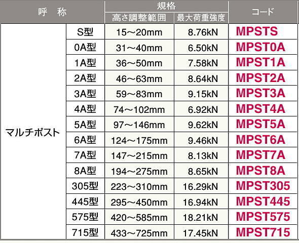 フクビ化学工業　屋外用プラ木レン　マルチポスト　5Ａ型　100入り　ウッドデッキ　調整幅　97～146mｍ　DIY_7