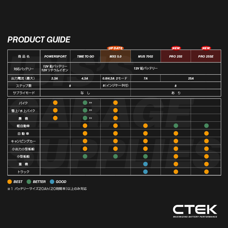 CTEK シーテック バッテリー チャージャー 新世代 2020モデル 8ステップ充電 MXS 5.0 日本語説明書付 バンパーセット 送料無料 CTEK シーテック バッテリー 正規 メンテナンス MXS5.0JP
