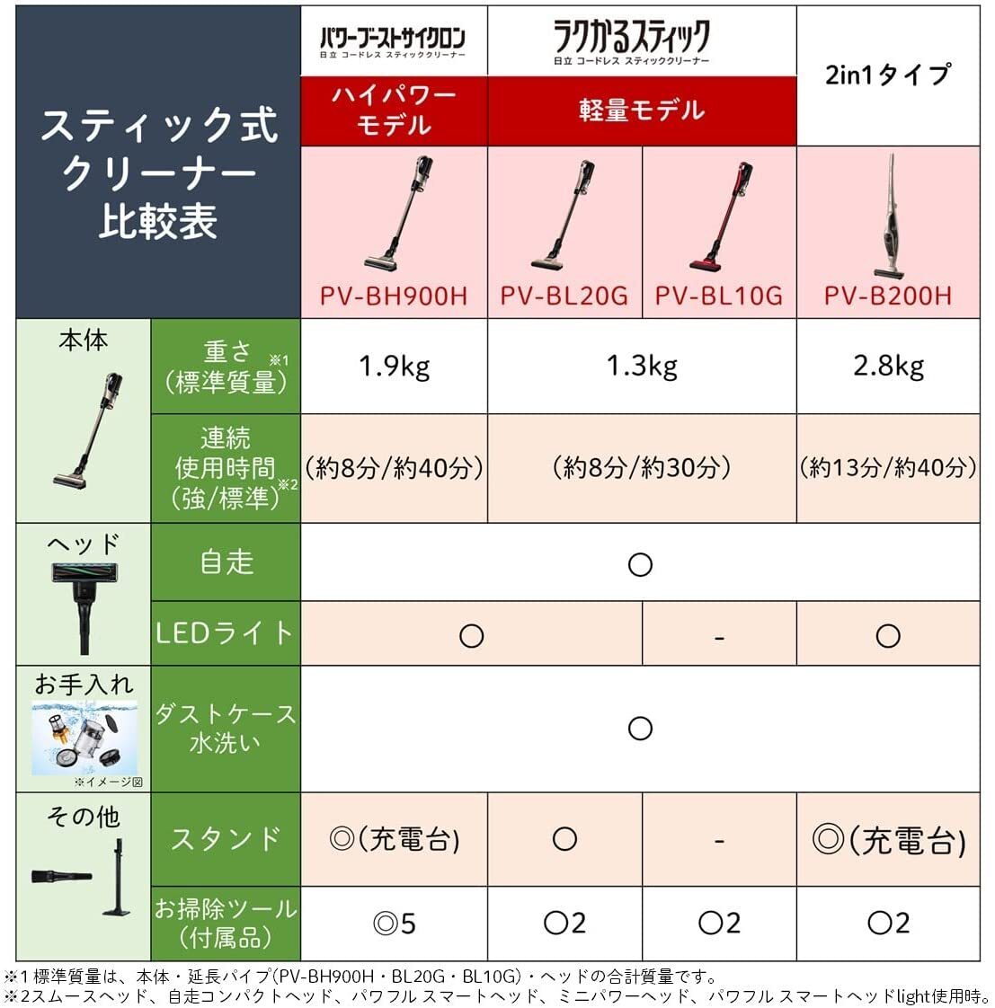 新品 日立 サイクロン式スティッククリーナー 掃除機 充電式 HITACHI ラクかるスティック レッド PV-BL10G-R 日立 スティッククリーナー 掃除機 掃除機セット 新品☆日立 PV-BL1H