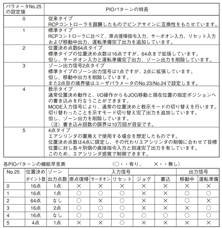 IAI■高精度 16点 ポジション 単軸 ロボット ストローク 500mm 位置決め精度 ±0.02mm 速度 600mm/s ロボシリンダ RCP2 コントローラ | アイエイアイ 製品情報