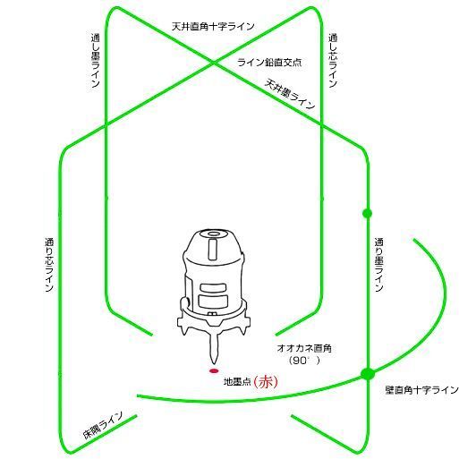 【超激安】FUKUDA EK-469GJ 福田 フクダ▲5ライン グリーン レーザー 墨出し器 高輝度 高精度 水平/垂直 光学測定器 地墨点付 EK-469GJ_6