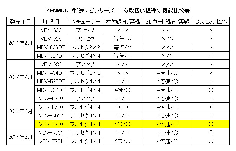 最新地図2018年02版更新済 MDV-Z700 ケンウッド メモリーナビ 保証付 最新