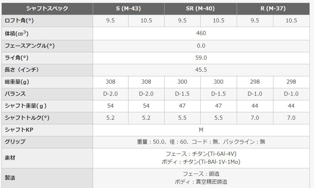 RS ドライバー E プロギア 10．5の通販 e 10.5 rs PRGR(プロギア) Dr #1 PRGR : R | RS-Eドライバー試打データ付き評価｜捕まり＆打感＆高ヘッド
