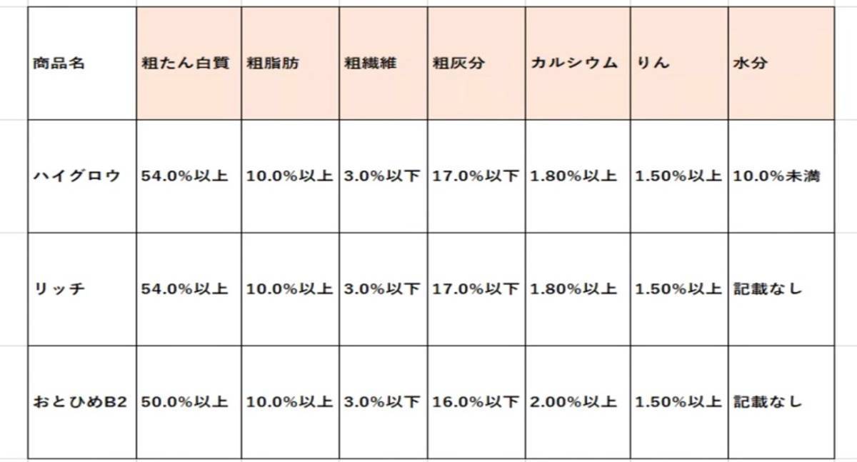 メダカの餌 Rich リッチ 稚魚用 A 60g 成魚用 B 110g セット ハイグロウ Ssと同等 おとひめb2の代わりに エサ 売買されたオークション情報 Yahooの商品情報をアーカイブ公開 オークファン Aucfan Com