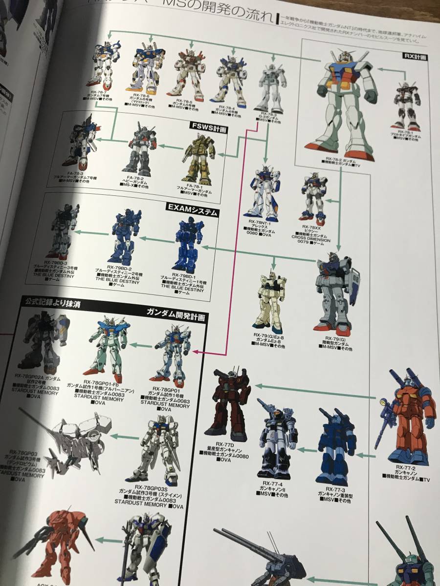 機動戦士ガンダムnt ナラティブ ガンダム宇宙世紀メモリアル パンフレット 美樹本晴彦 送料510円 その他 売買されたオークション情報 Yahooの商品情報をアーカイブ公開 オークファン Aucfan Com