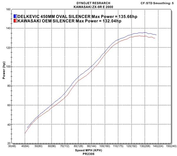 ZX9R Ninja for ZX-9R Kawasaki Delkevic Motorcycle & Baffles