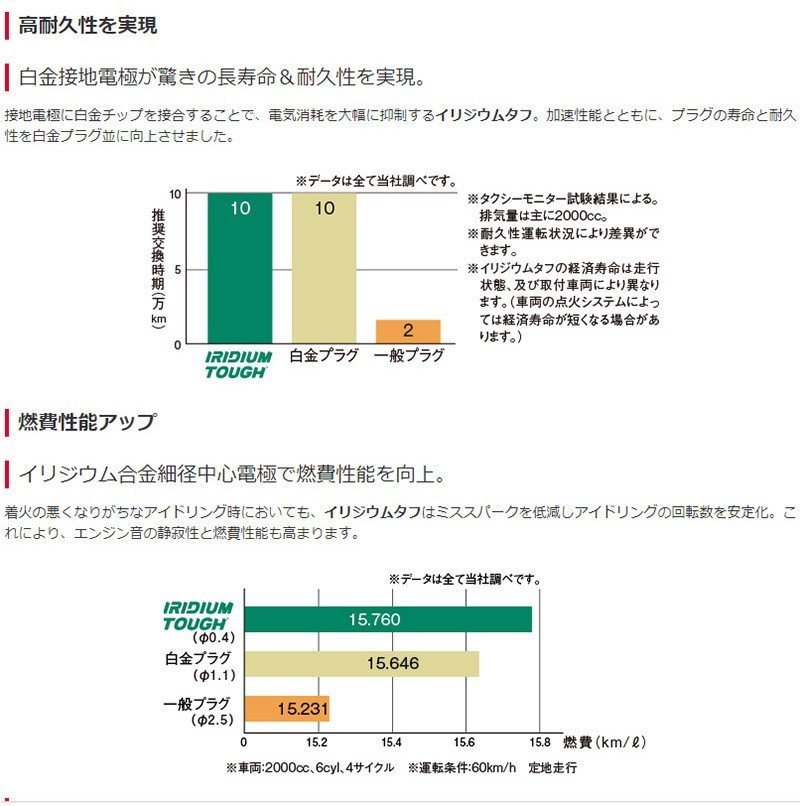 DENSO ワゴンR スパークプラグ | イリジウムタフ スズキ MH23S イリジウムパワー H20&frasl;9 イリジウム 強化 安い &amp; アウトレット限定商品 3本セット 通販モノタロウ