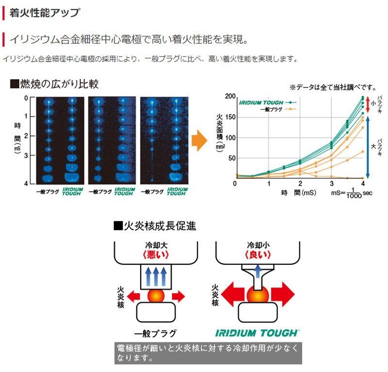 DENSO ワゴンR スパークプラグ | イリジウムタフ スズキ MH23S イリジウムパワー H20&frasl;9 イリジウム 強化 安い &amp; アウトレット限定商品 3本セット 通販モノタロウ
