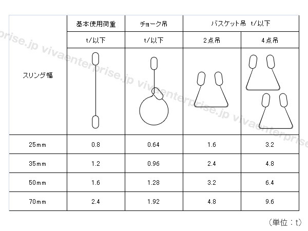 幅25mm ベルトスリング 5m ナイロン スリングベルト 使用荷重800kg : 25mm 10本セット 本日限定クーポンで最大10%OFF10本セットスリング スリング 長さ5m 1M Sondsilen INOUE(ジェット 5m]