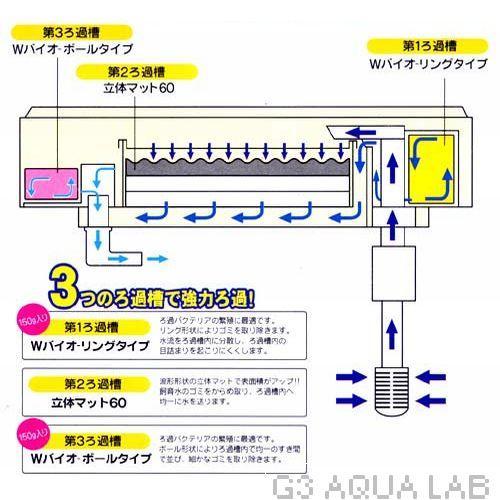 コトブキ トリプルボックス600 60cm水槽用 上部フィルター パワーヘッド9 上部ろ過 淡水 海水 金魚 大型魚 上部式 売買されたオークション情報 Yahooの商品情報をアーカイブ公開 オークファン Aucfan Com