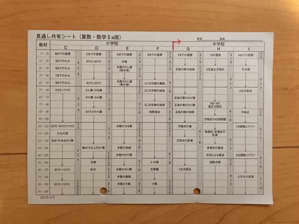 ☆公文式 数学 プリント G教材／1a-200b(問題集)｜売買された