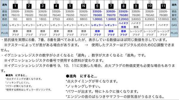 kei ワークスにて使用 レジスターセット 点火時期調整ワゴンR(スズキ用