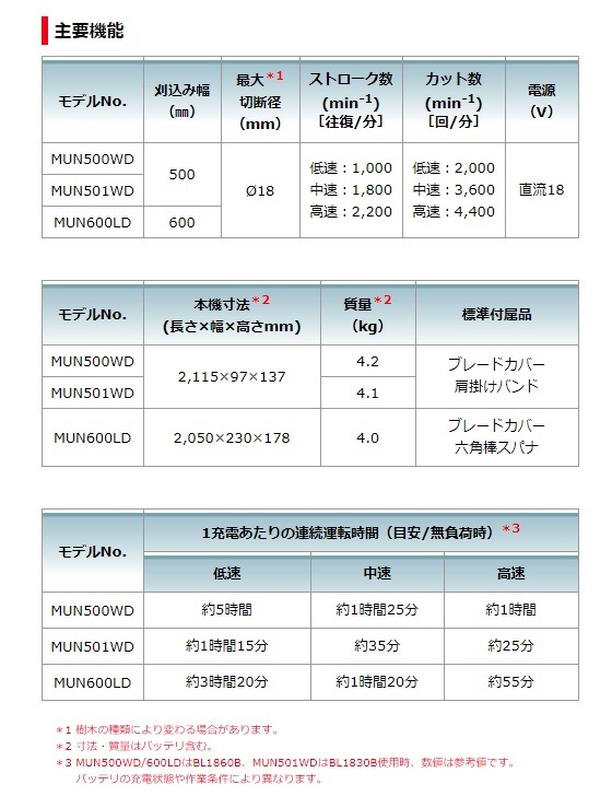 個人宅不可 マキタ 充電式ポールヘッジトリマ 角度可変 MUN500WDZ 本体のみ 2グリップ 低騒音82dB(A) 18V対応 makita 大型製品 マキタ 充電式ポールヘッジトリマ 角度可変 MUN501WDSF マキタ) 0
