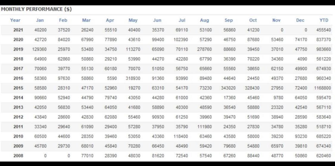 171ヵ月連続プラス成績 年間利率144.5% FX自動売買プログラムEA「ondo