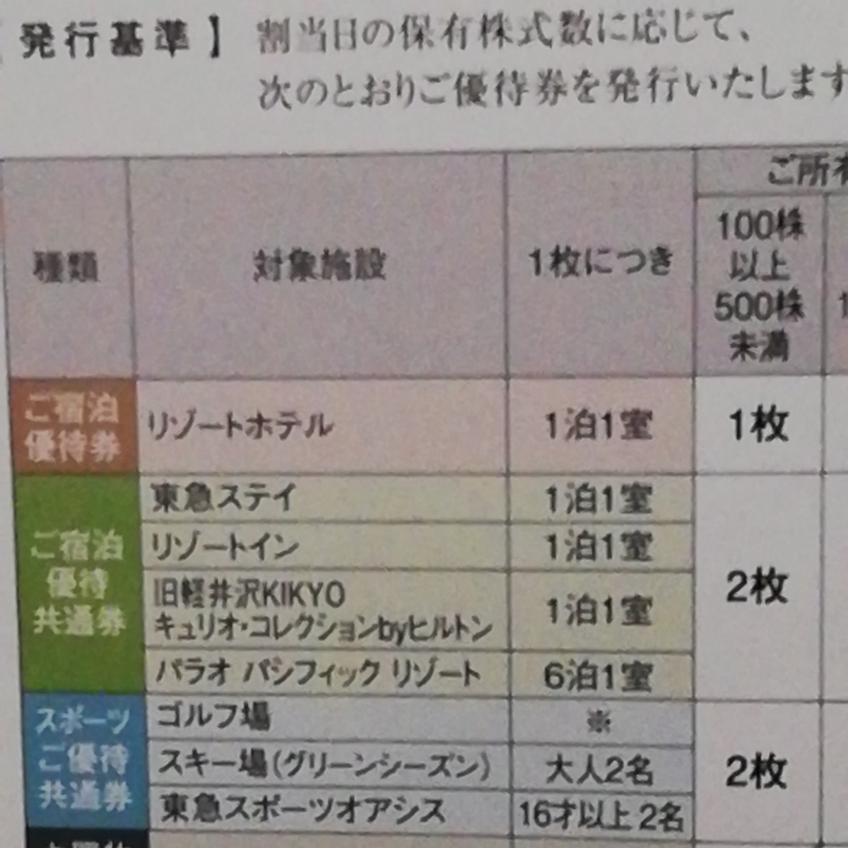 東急不動産　株主優待_2