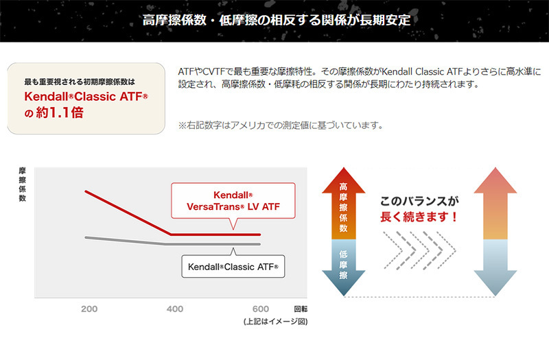 Kendall VersaTrans LV ATF JP Ver D-6 ケンドール バーサトランス