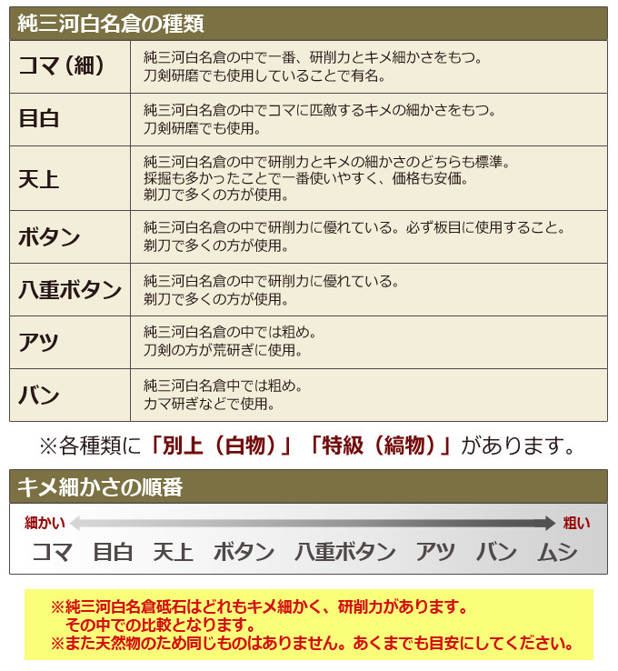 1円スタート 希少な上質砥石 純三河 白名倉 砥石 コマ 細 特級 115g 天然砥石 三河白名倉 名倉砥石 剃刀 日本剃刀 西洋剃刀 床屋@3025 純三河 1円スタート 砥石 326g 特級上 合計