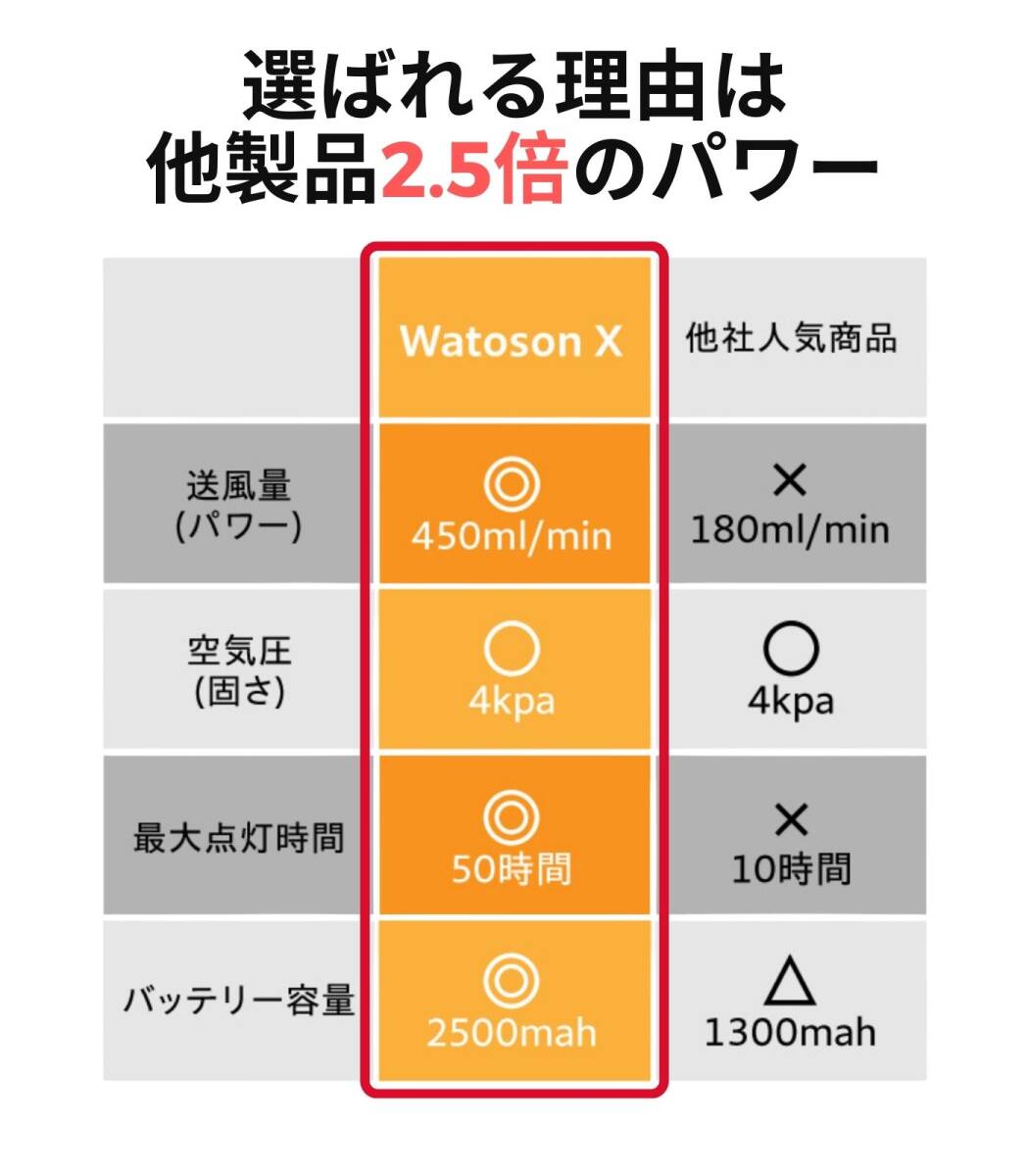 未使用 WatsonX 電動 エアーポンプ オレンジ【たった5秒で空気入れ 4in1ギア】空気抜き 3段階ランタン IPX-4防水 Type-c充電 大容量_6