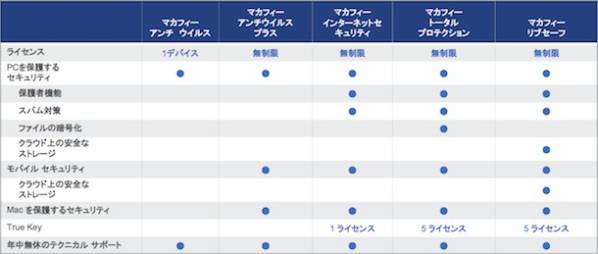 《激安！》【台数無制限】マカフィー　高機能 リブセーフ 3年版