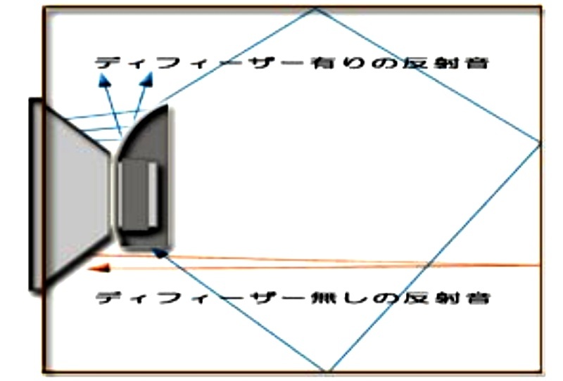 ◇ただの密閉型ではない◇　自作　スピーカー　3インチ(70mm)　8Ω　10W　RRB方式＆ディフューザー　Western Electric配線_10