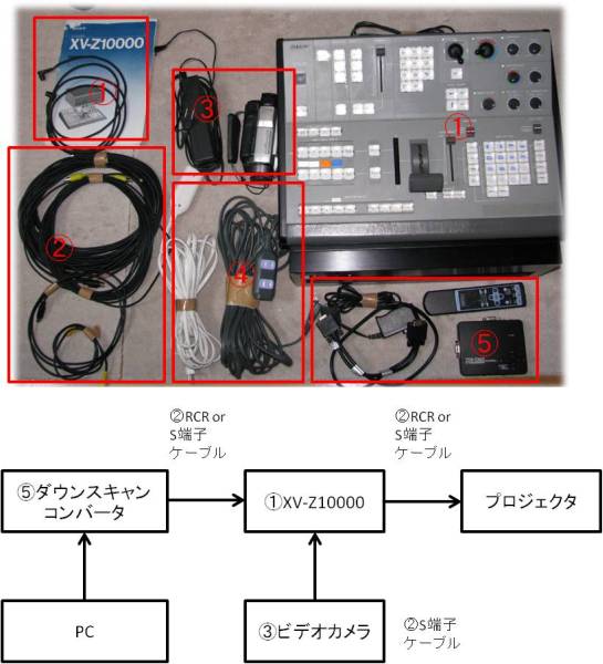VJ周辺機器セット】SONY SEG XV-Z10000 AV ビデオ ミキサー(映像機器 VJ周辺機器セット】SONY SEG XV-Z10000 AV ビデオ ミキサー(映像機器