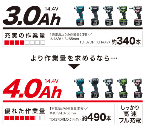 1円～マキタ充電インパクト TD137DZ（青）14.4V 本体・ケース