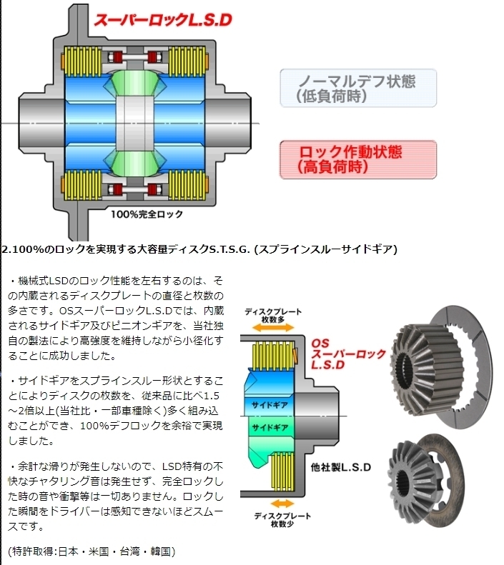 OS LSD | OS技研 GIKEN スーパーロックLSD RX-7 FD3S のパーツレビュー