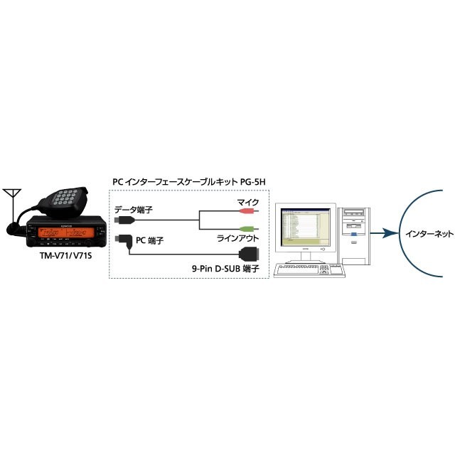 アマチュア無線 TM-V71 V2 ケンウッド 144/430MHz帯デュアルバンド