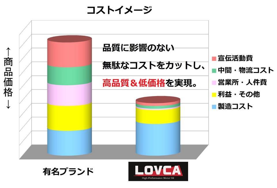 ■送料無料■LOVCA RACING 10W-50 20L SN MA2■100％化学合成油(エステル+PAO)リピーター続出！！2輪4輪兼用レーシングオイル！■LR1050-20