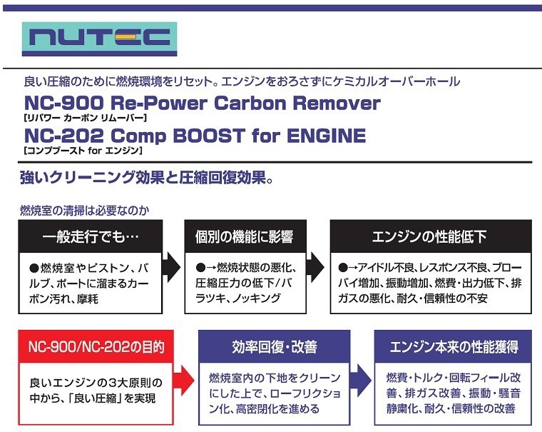 NC-202+NC-900 NUTEC ニューテック NC-202 ＆NC-900 圧力圧縮回復剤