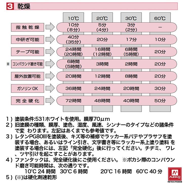 SU 関西ペイントPG80 ホワイト 関西ペイント PG80 7kg | セット(シンナー硬化剤道具 ホワイト1kgセット（シンナー&frasl;硬化剤 カンペ クリヤー ◇ＰＧ８０ 塗料 ウレタン 自動車用ウレタン塗料 ウレタン塗料
