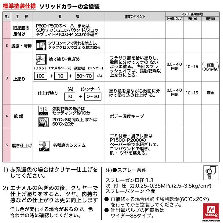 SU 関西ペイントPG80 ホワイト 関西ペイント PG80 7kg | セット(シンナー硬化剤道具 ホワイト1kgセット（シンナー&frasl;硬化剤 カンペ クリヤー ◇ＰＧ８０ 塗料 ウレタン 自動車用ウレタン塗料 ウレタン塗料