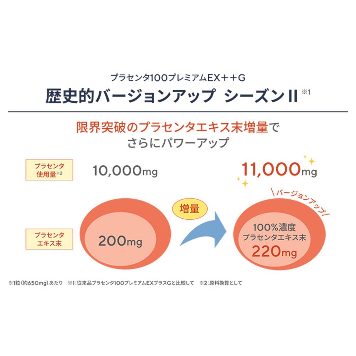 新品未開封】PLACENTA プラセンタ 100 Premium プレミアム EX++G 300粒 