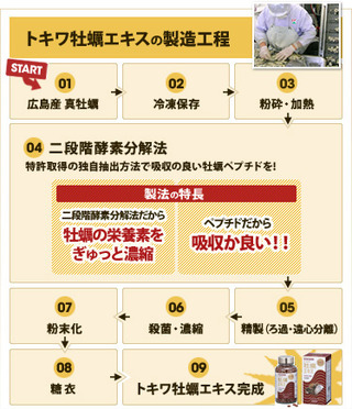 値下げ！　常盤 トキワ 牡蠣エキス 550粒 2本セット 送料無料_3