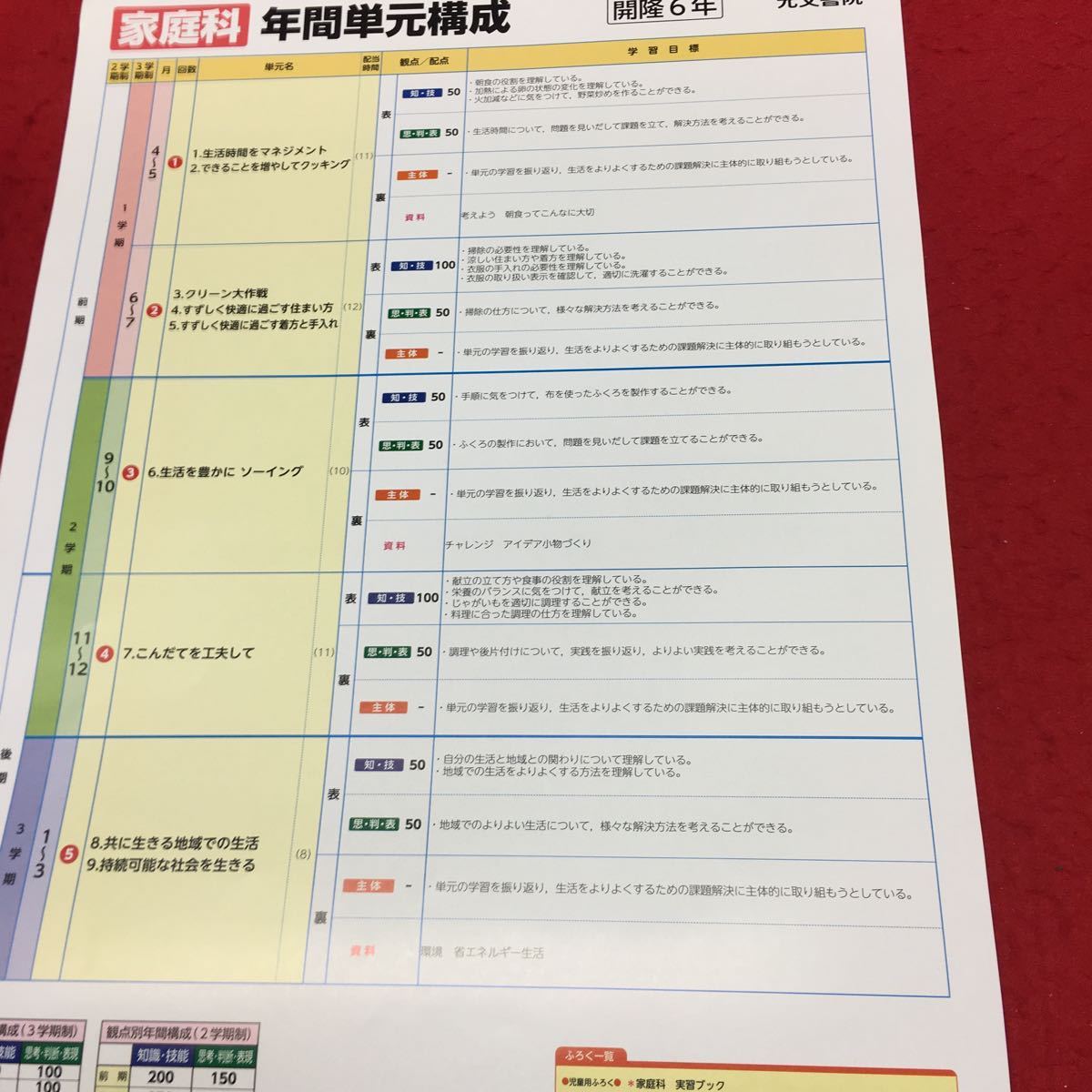 こ 065 基礎 基本の 家庭科 6年 年刊5回 光文書院 答えたしかめシートプリント ドリル 小学生 テキスト テスト用紙 教材 文章問題 小学校 売買されたオークション情報 Yahooの商品情報をアーカイブ公開 オークファン Aucfan Com