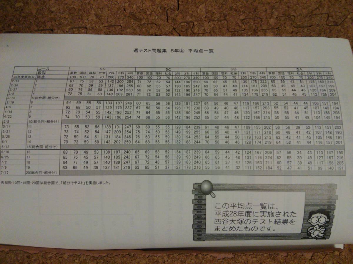 ■四谷大塚　週テスト問題集■ 算数　小5年上■28年度実施■予習シリーズ■早稲アカYT【送料無料】_5