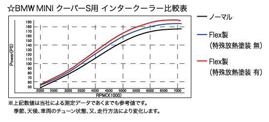 FLEXインタークーラー ALTAシリコンホース R53 R52 MINI RE16 ミニ