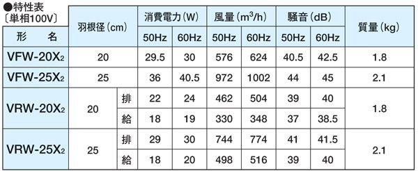 東芝 東芝 羽根25cm 窓用 排気式 換気扇 VFW-25X2 窓用換気扇 給排気式 VRW-25X2 - メルカリ
