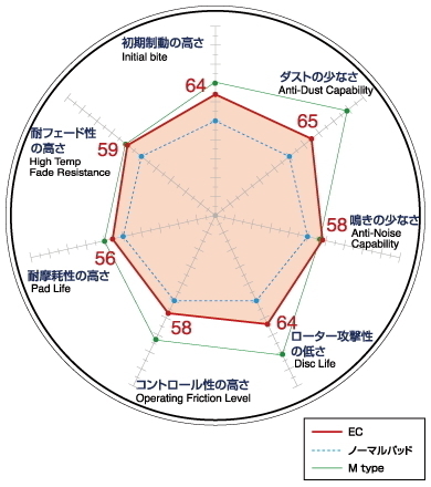 DIXCEL EC-typeブレーキパッドF用 RR1/RR2/RR3/RR4エリシオン 04/4～