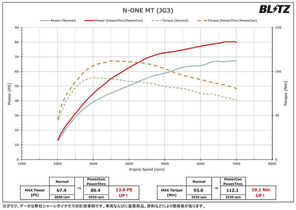 BLITZ ブリッツ パワコン N-ONE JG3 R2.11～ S07B FF MT BPC15 N-ONE