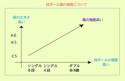ギター用ダンボール（紙厚8mm）「中」494×144×1190mm「9枚」